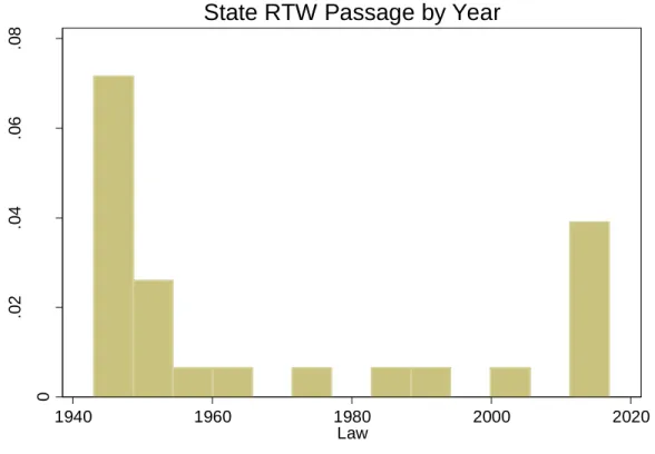 Figure 2: State RTW Passage By Year 