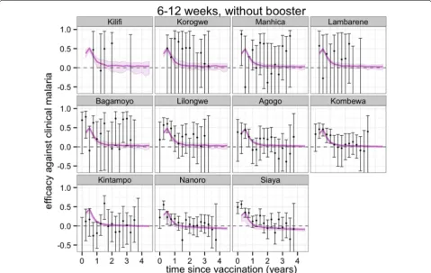 Fig. 5 Predicted and observed efficacy against clinical disease by three‑monthly periods by trial site for the 6–12 weeks cohort using best‑fitted vaccine profile
