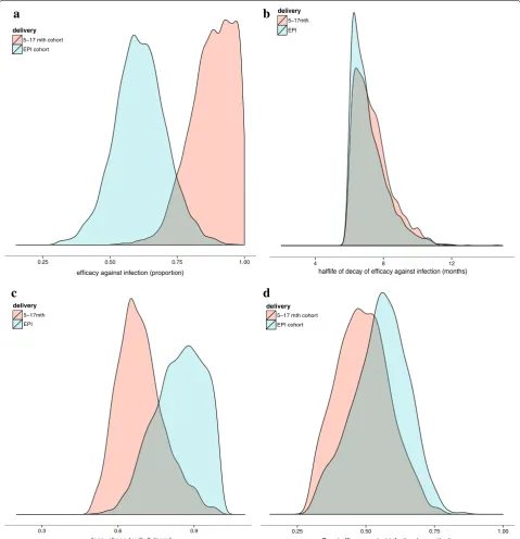 Fig. 1 Posterior distributions of parameters for vaccine efficacy profiles (assuming Weibull decay function, fitted to trial data at 3‑monthly periods)