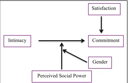 Figure 1 Hypothesized Model for the Association between Intimacy and Commitment as a  Function of Perceived Social Power and Gender 