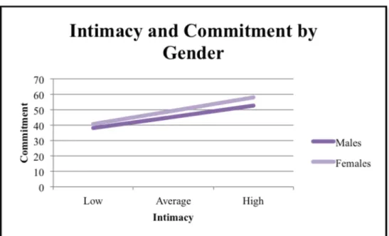Figure 2 Intimacy and Commitment by Gender 