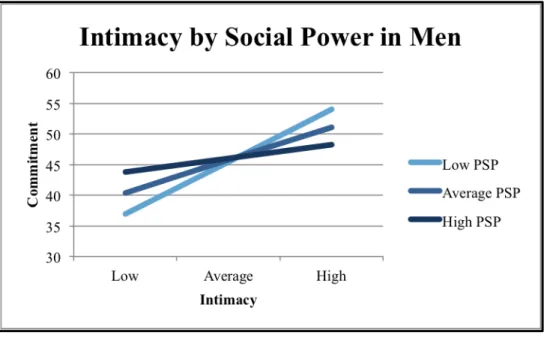 Figure 3 Intimacy and Commitment by Perceived Social Power in Men 