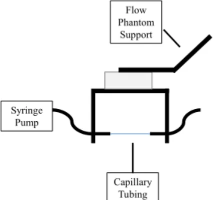 Figure 1: Flow Phantom and Support.  Syringe pump dispenses microbubble solution into tubing, which is stabilized by the phantom support.