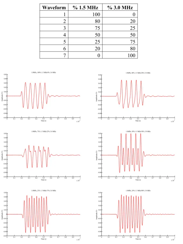 Table 1:  Ratios of 1.5 MHz and 3.0 MHz for each waveform. Waveform % 1.5 MHz % 3.0 MHz 1 100 0 2 80 20 3 75 25 4 50 50 5 25 75 6 20 80 7 0 100 0 0.1 0.2 0.3 0.4 0.5 0.6 0.7 0.8 0.9 1 x 10 -5-0.05-0.04-0.03-0.02-0.0100.010.020.030.040.05Time (s)Amplitude (