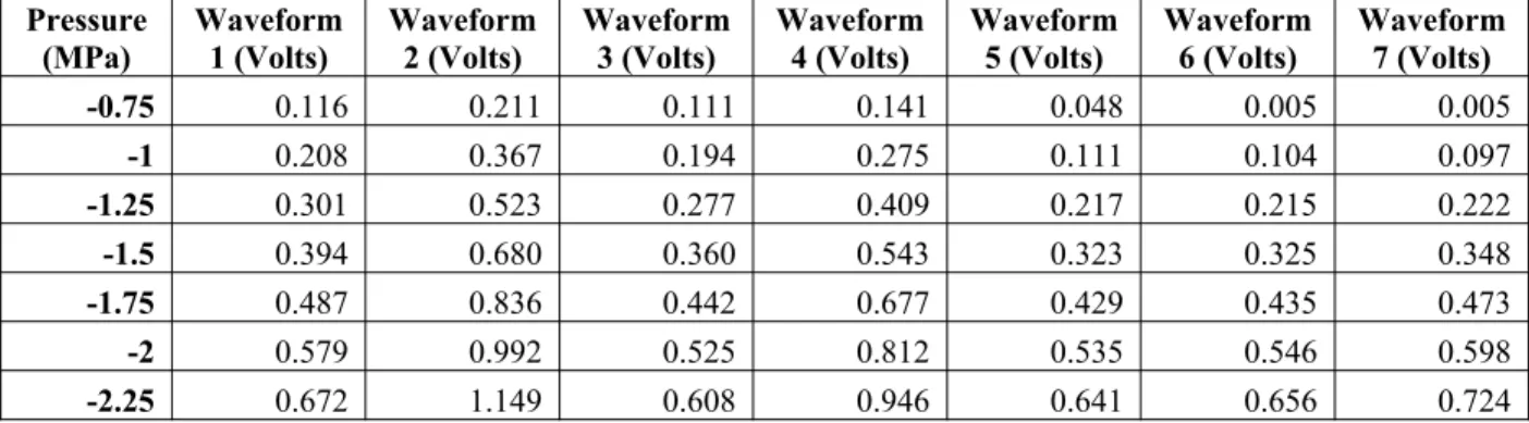 Table 2:  Equivalent voltage amplitudes for each pressure for all waveforms.