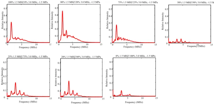 Figure 5:  Frequency responses for the seven waveforms.
