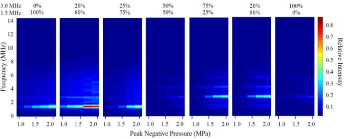 Figure 6:  Cavitation Spectra for all seven waveforms.