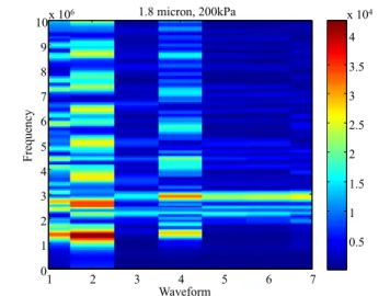 Figure 7:  Frequency response for all waveforms for 1.8 micrometer bubble at 200 kPa.