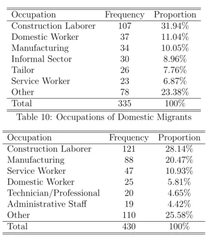 Table 10: Occupations of Domestic Migrants Occupation Frequency Proportion Construction Laborer 121 28.14% Manufacturing 88 20.47% Service Worker 47 10.93% Domestic Worker 25 5.81% Technician/Professional 20 4.65% Administrative Staff 19 4.42% Other 110 25