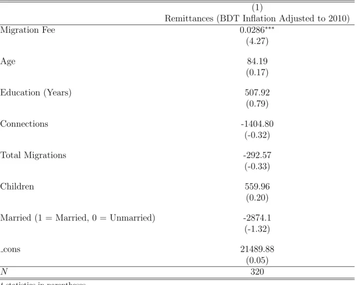 Table 12: Remittances vs. Migration Fee (1)