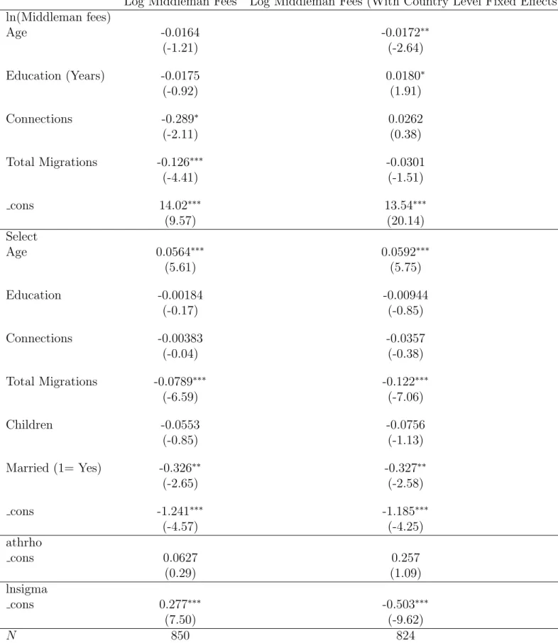 Table 14: Heckman Regression: Middleman Fees on Observed Variables