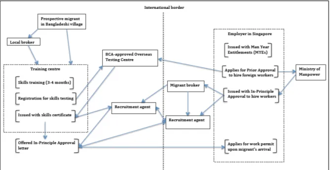 Figure 1: Migration Process (Baey, Yeoh 2015)