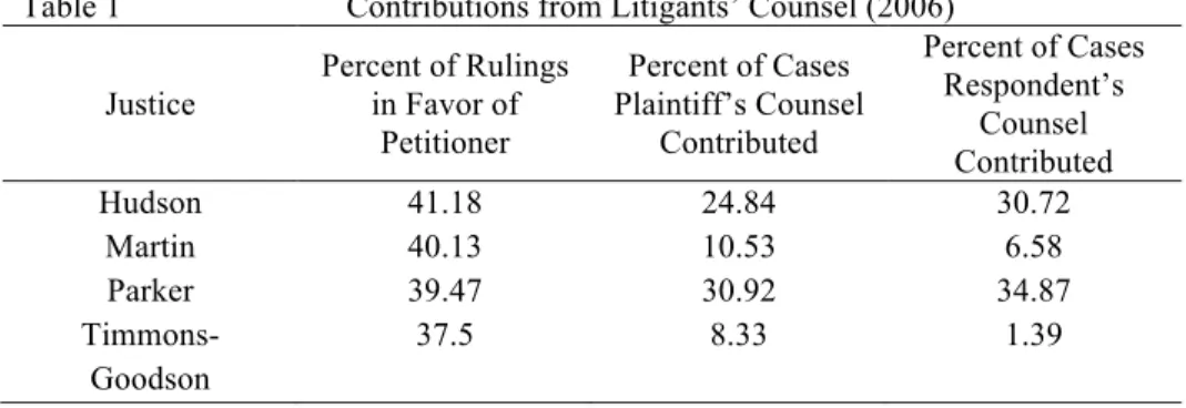 Table 1                           Contributions from Litigants’ Counsel (2006)  Justice  Percent of Rulings in Favor of  Petitioner  Percent of Cases  Plaintiff’s Counsel Contributed  Percent of Cases Respondent’s Counsel  Contributed  Hudson  41.18  24.84