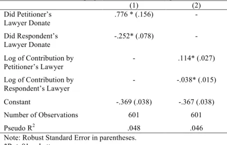 Table 4      Counsels’ Campaign Contributions and Judges’ Votes 