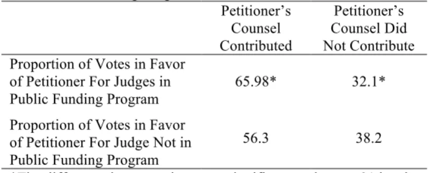 Table 6      Judges’ Votes by Participation in Public Campaign                     Financing Program  Petitioner’s  Counsel  Contributed  Petitioner’s  Counsel Did  Not Contribute  Proportion of Votes in Favor 