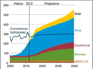 Fig 2. Total renewable electricity generation over all types in the reference case,  2000-2040 (EIA 2014)