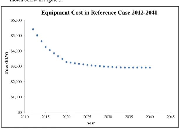 Fig 3. Equipment cost in reference case, 2012-2040 (EIA 2014). PV system  cost decreases rapidly in the first decade and remains relatively constant for the  remainder of the projection period