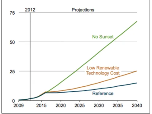 Fig 4. Residential distributed generation capacity in three cases, 2009-2040 