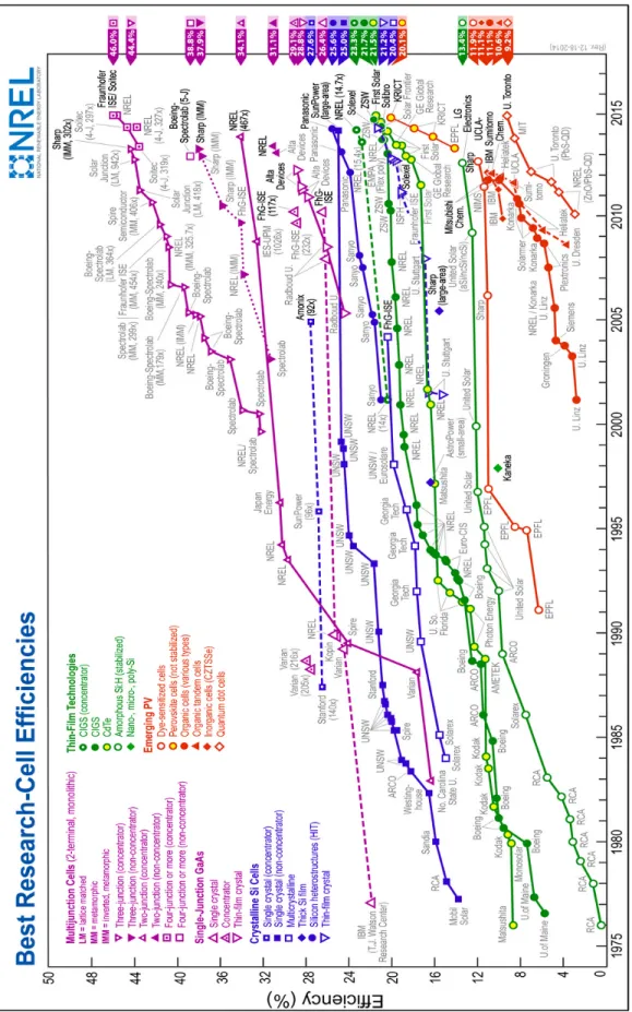 Fig 6. NREL best research-cell efficiencies (2015). Record efficiencies for various  categories are shown