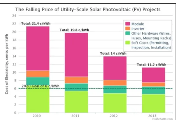 Fig 7. The falling price of utility-scale solar PV projects (EIA 2014). Price  reductions over time for utility-scale PV projects and a breakdown of system  costs are depicted