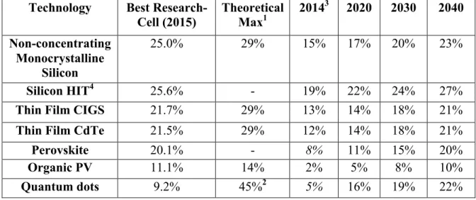 Table 2.1 Conversion efficiency assumptions for selected technologies. Expected  typical module productivity is displayed rather than best research-cell efficiency.