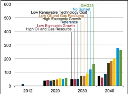 Fig 10. Electricity generation from solar power in eight cases (billion kWh) (EIA  2014)
