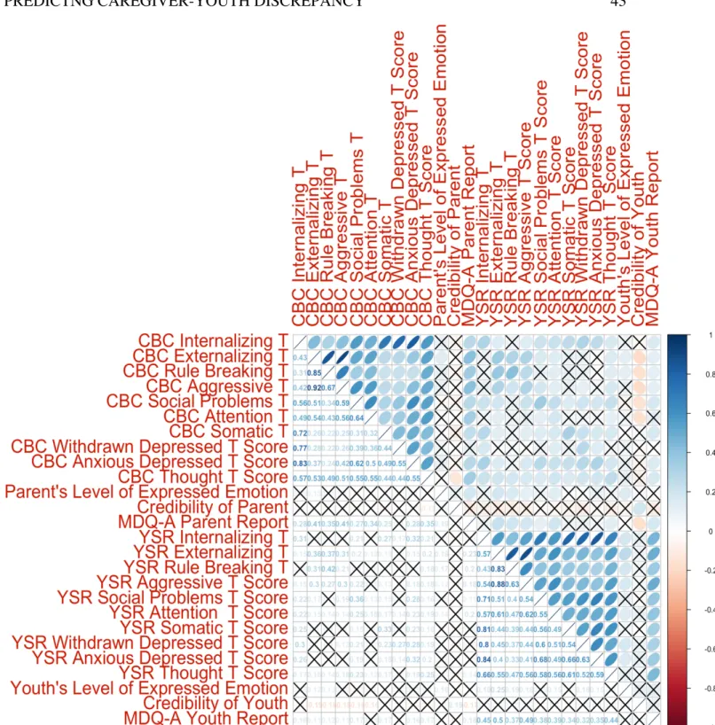 Figure 2. Correlation plot of dyad ASEBA T-scores with dyad credibility, level of expressed  emotion, and mood disorder dyad reports on youth