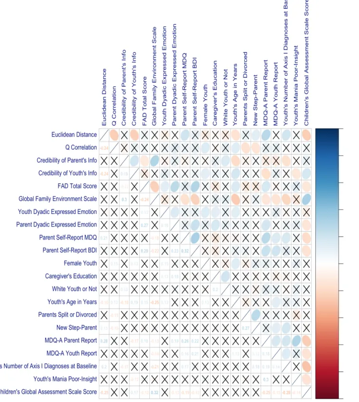 Figure 4. Predictors with measurements of agreement and reliability correlation plot. 