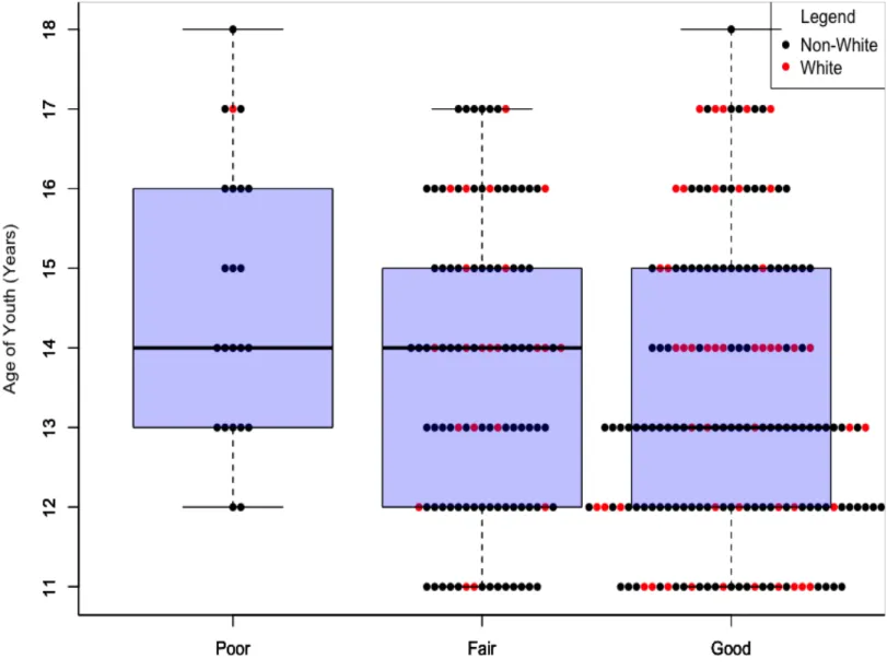 Figure 8. Bee swarm box plot for the distribution of age across caregiver credibility