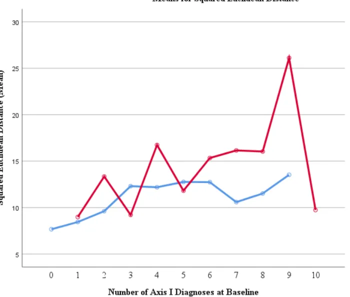 Figure 9. Interaction line plot for D 2  across number of diagnoses for youth with new or no step- step-parent