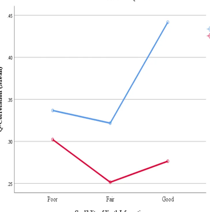 Figure 10. Interaction line plot for Q-correlation across youth credibility for sex of the youth