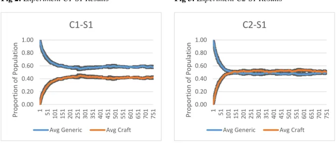 Fig 6: Experiment C2-S2 Results  Fig 7: Experiment C3-S2 Results 
