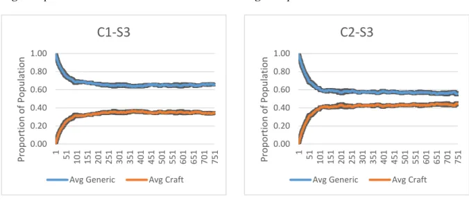 Fig 10: Experiment C3-S3 Results 