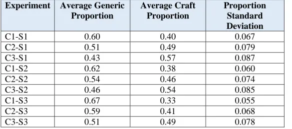 Table 2: Summary of experiment results  Experiment  Average Generic 
