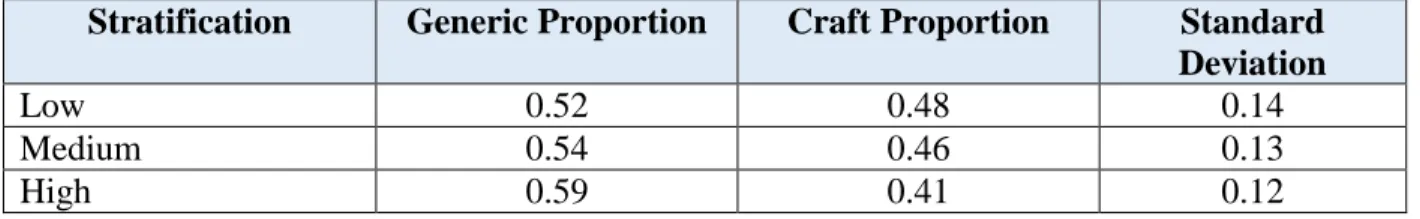 Table 3: Average craft and generic proportions by stratification pool  