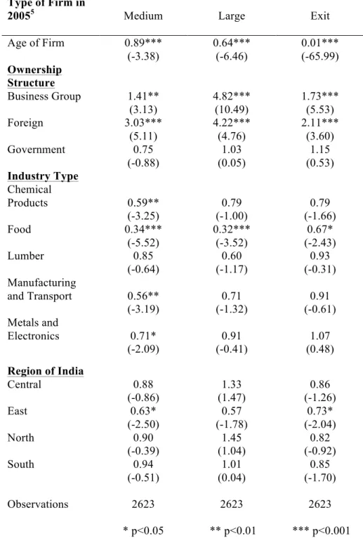 Table 6: Multinomial Logit Regression Conditional Upon Being Small in 1995  Type of Firm in 