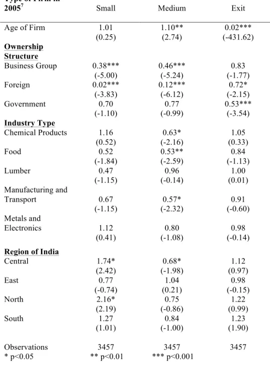 Table 8: Multinomial Logit Regression Conditional Upon Being Large in 1995  Type of Firm in 