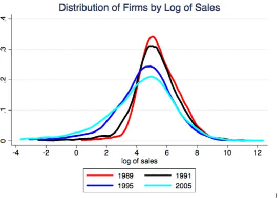 Figure 1: Kernel Density Plot – Log Sales of All Firms by Year: 