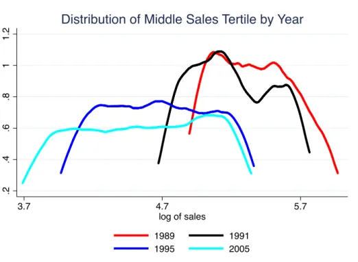 Figure 3: Kernel Density Plot – Log Sales of Medium Firms by Year: 