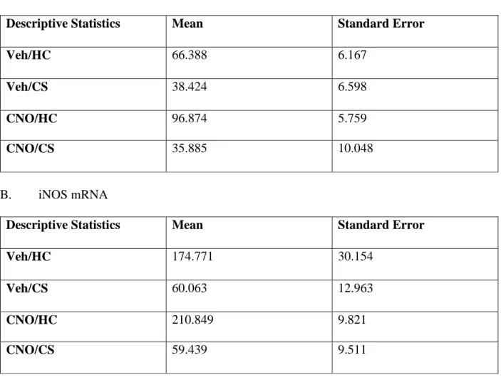 Table 3. Descriptive Statistics for Experiment 2 (vSub)  A.       Nitrate/Nitrite   