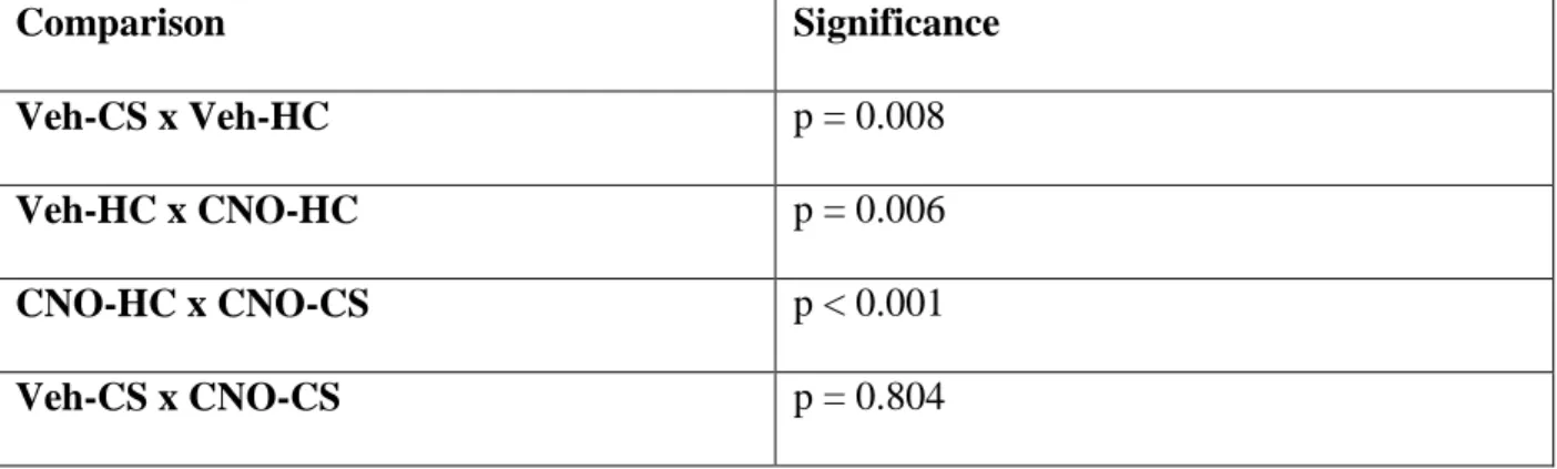 Table 4. Post-Hoc Analyses for Experiment 2 (vSub)  A.     Nitrate/Nitrite   Comparison   Significance   Veh-CS x Veh-HC   p = 0.008  Veh-HC x CNO-HC  p = 0.006  CNO-HC x CNO-CS  p < 0.001  Veh-CS x CNO-CS  p = 0.804  B