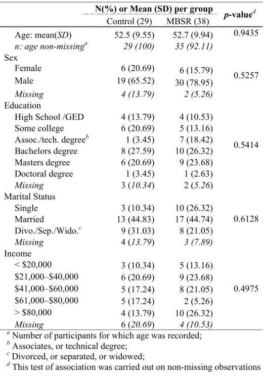 Table 1: Characteristics of Patients in the Follow-Up Study 