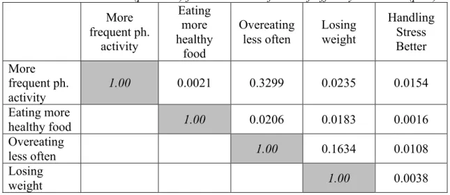 Table 3: Pairwise association (p-values) for the 5 items of the self-efficacy measures (post)     More  frequent ph
