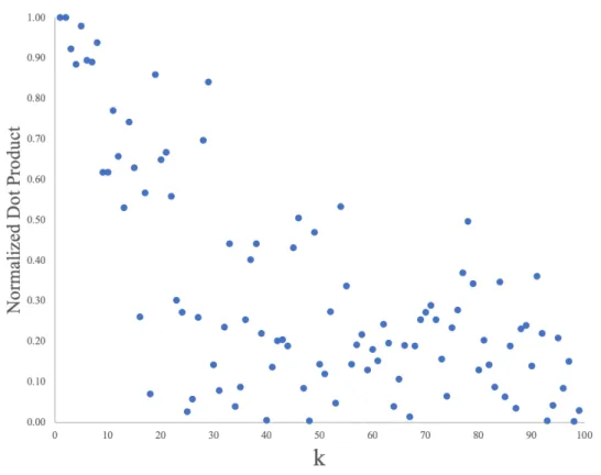 Figure 4: Normalized dot product of corresponding eigenvectors of subjects 1 and 3
