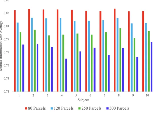 Figure 10: Mutual information between individual cluster label vectors c m and group-average cluster label vector c.
