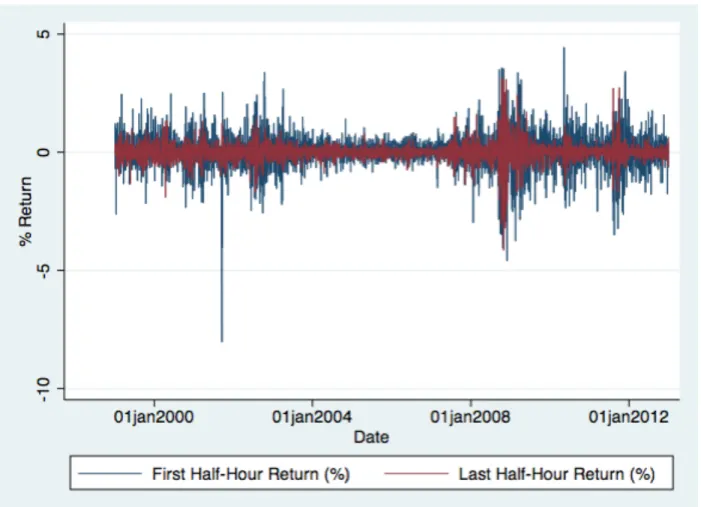 Figure 1. First and Last Half-Hour Returns, over time 