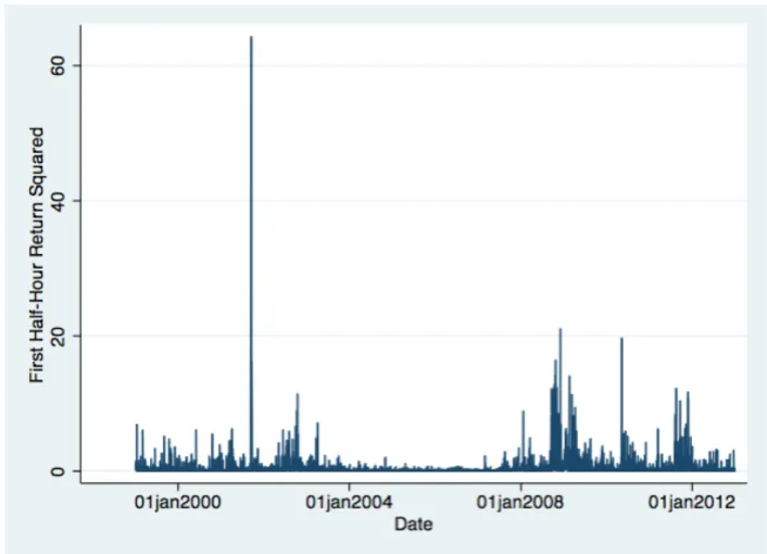 Figure 2. First Half-Hour Return, Squared, over time 