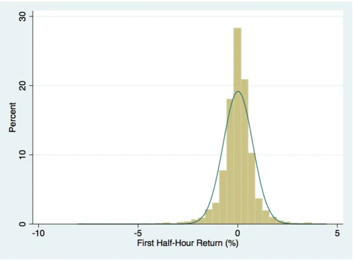 Figure 3. First Half-Hour Return Distribution 