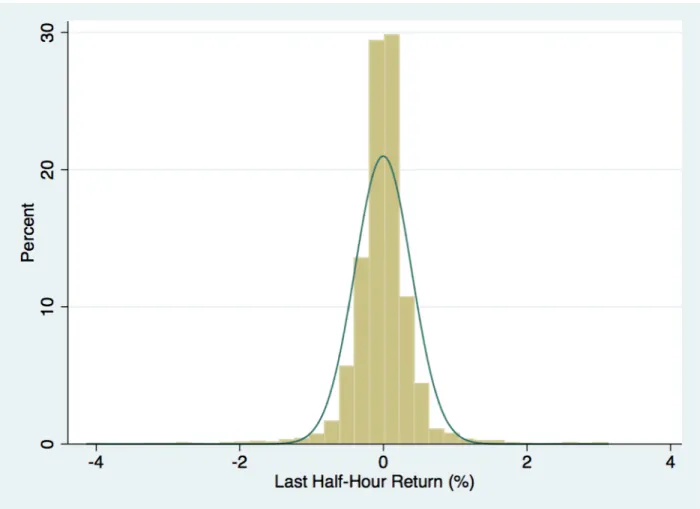 Figure 4. Last Half-Hour Return Distribution 