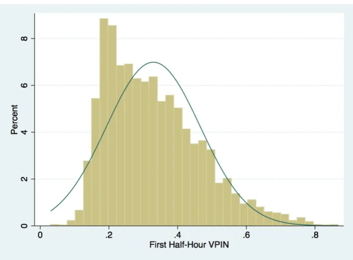 Figure 6. First Half-Hour VPIN Distribution 